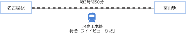 電車（2）・・・約4時間