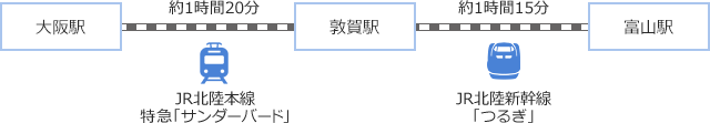 電車・・・約2時間55分