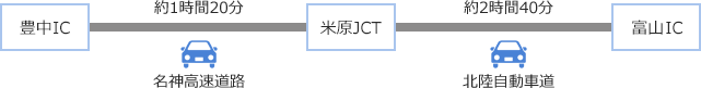 自動車・・・約4時間15分