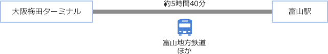 バス・・・約5時間30分（夜間：約7時間50分）