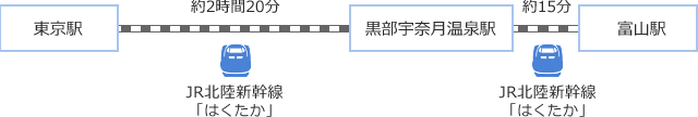 新幹線・・・約2時間10分