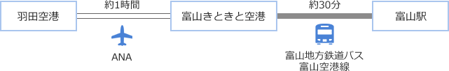 飛行機・・・約1時間