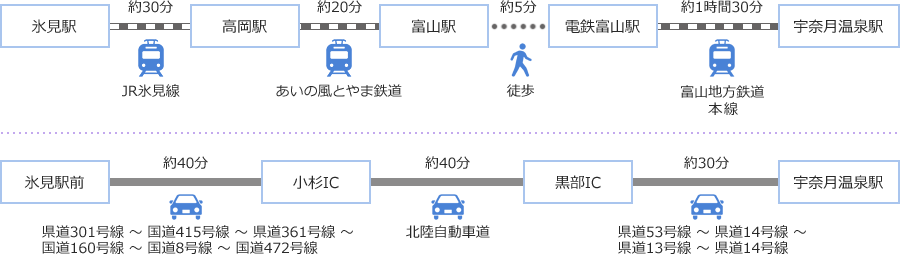 高岡、氷見から黒部・宇奈月へ行く